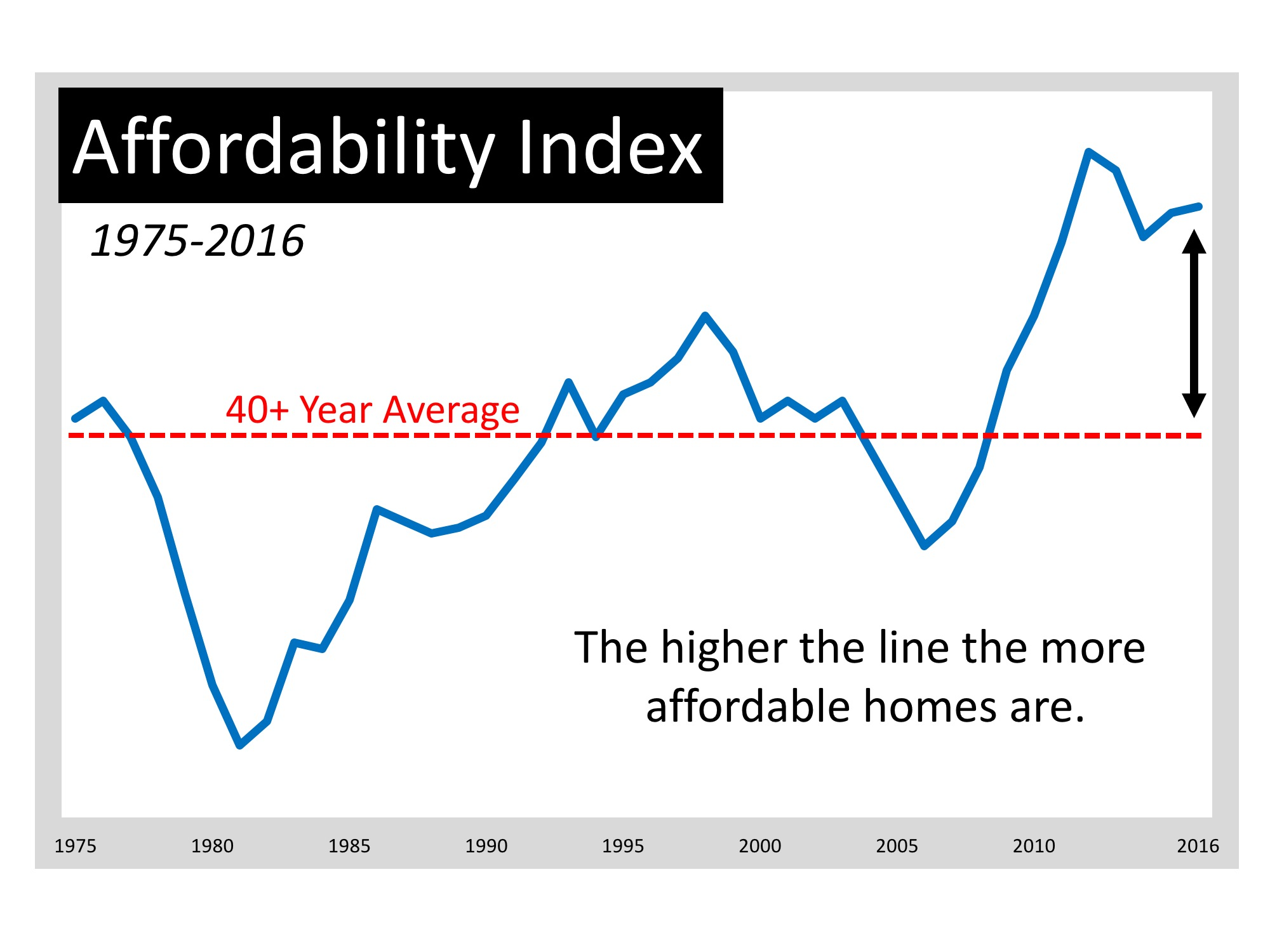 Moving up Is MORE Affordable Now Than Almost Any Other Time in 40 Years | MyKCM