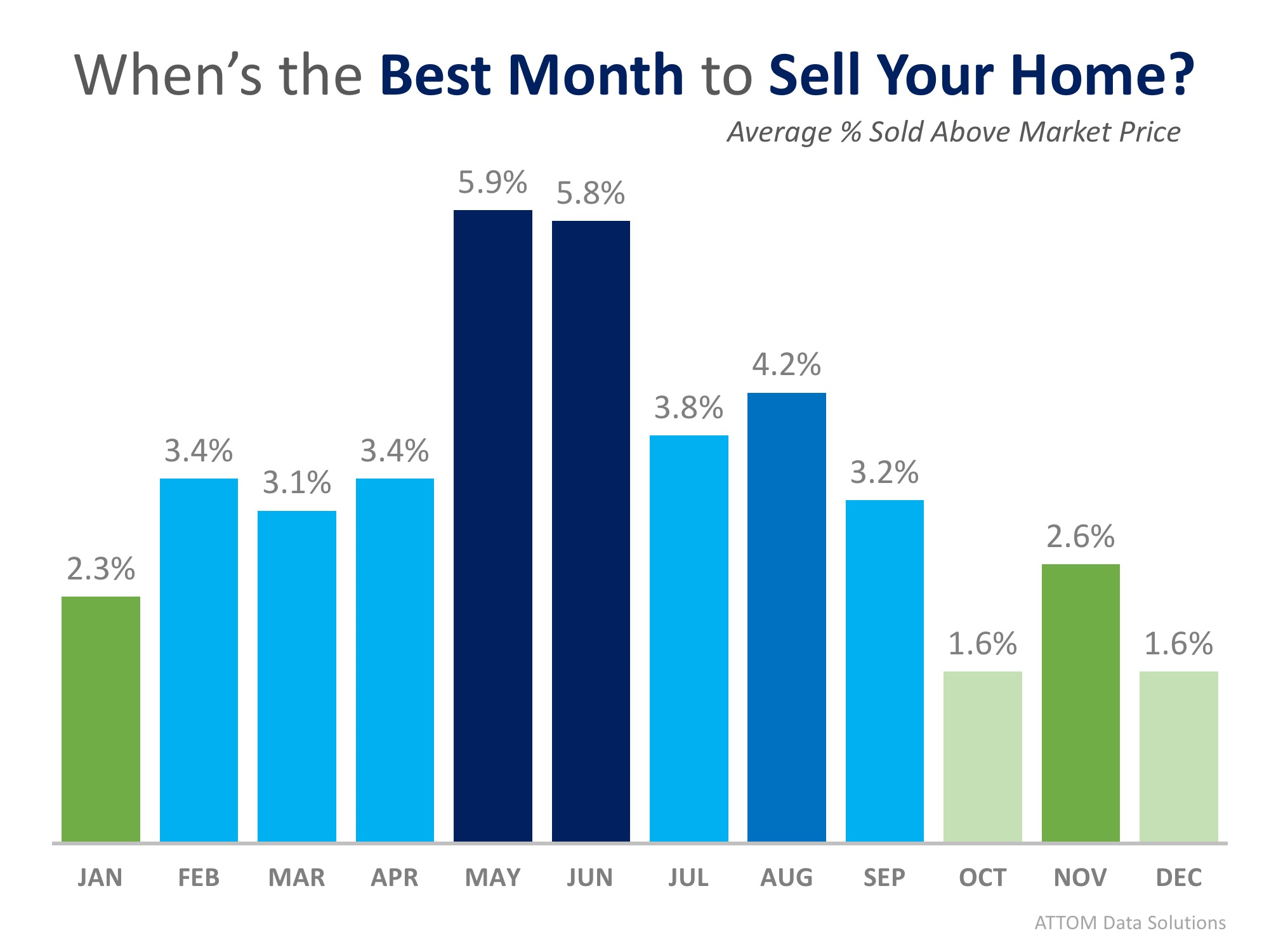 This Just In: Data Says May is the Best Month to Sell Your Home | MyKCM