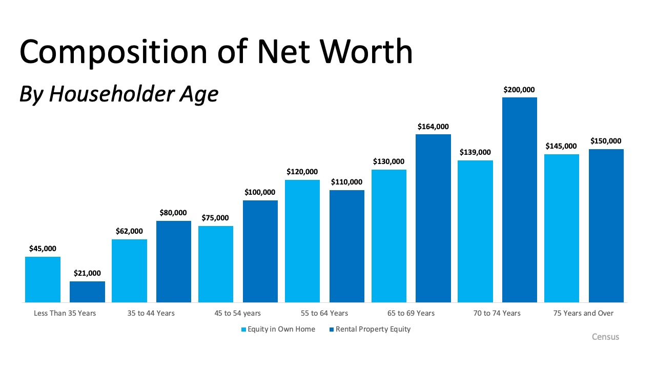 Homeownership is the Top Contributor to Your Net Worth | MyKCM