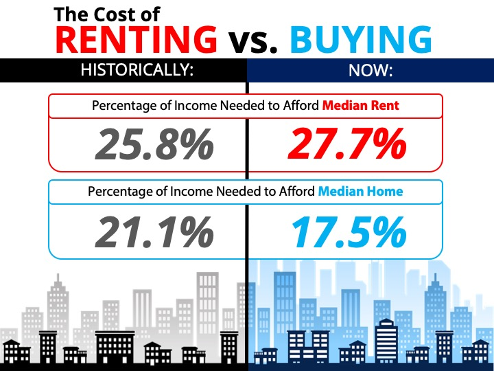 The Cost of Renting vs. Buying a Home [INFOGRAPHIC] | MyKCM