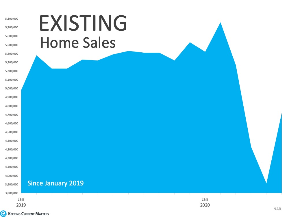 Home Sales Hit a Record-Setting Rebound | Keeping Current Matters