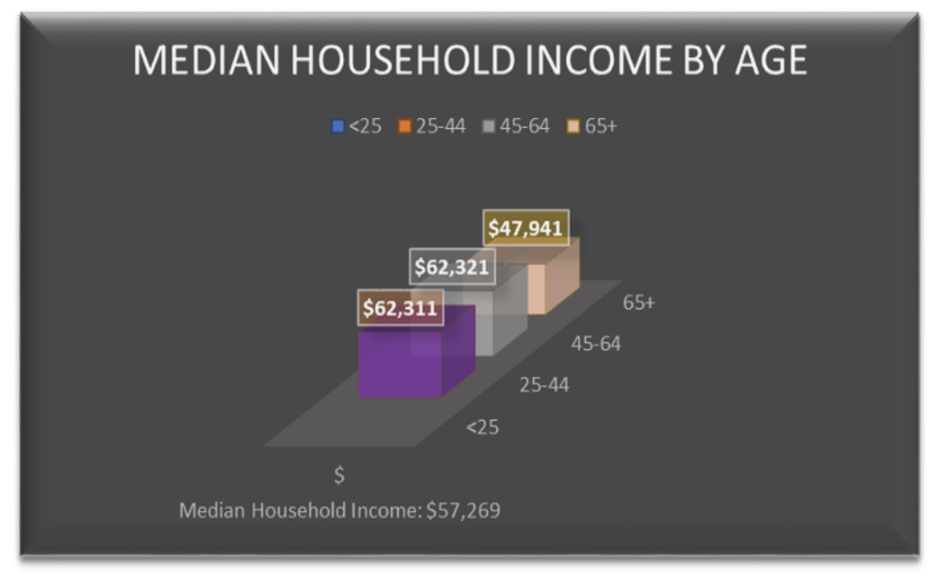 alt=Median Household income by age group chart for those in Valparaiso, Florida.