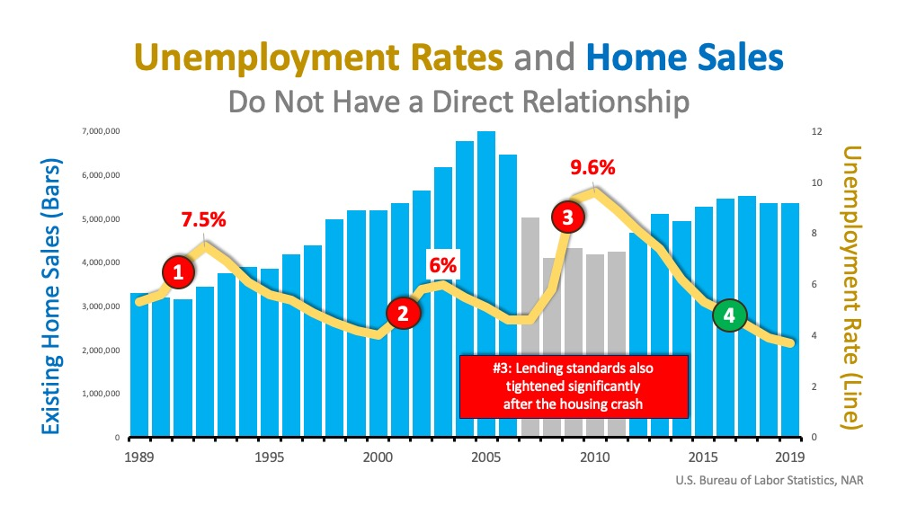 Will Surging Unemployment Crush Home Sales? | MyKCM