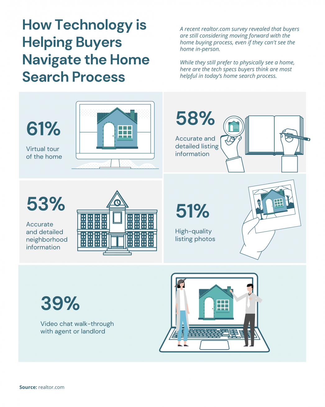 How Technology is Helping Buyers Navigate the Home Search Process [INFOGRAPHIC] | MyKCM