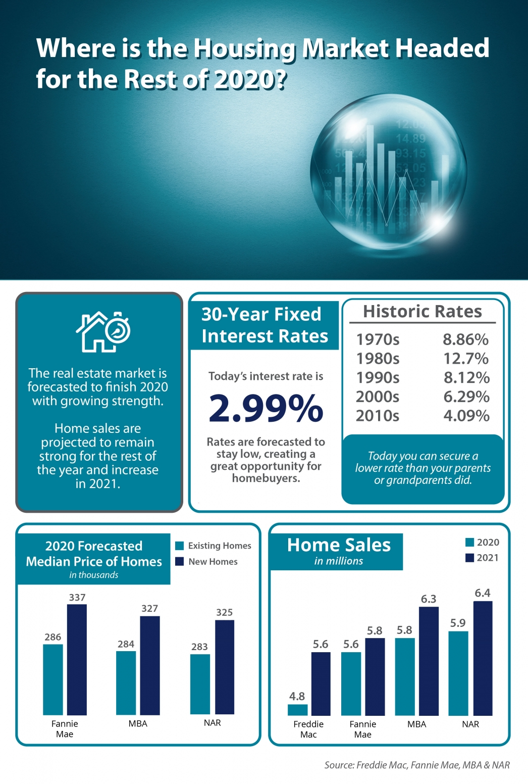 Where Is the Housing Market Headed in 2020? [INFOGRAPHIC] | Fontaine Family - The Real Estate Leader | Auburn, Scarborough, Maine