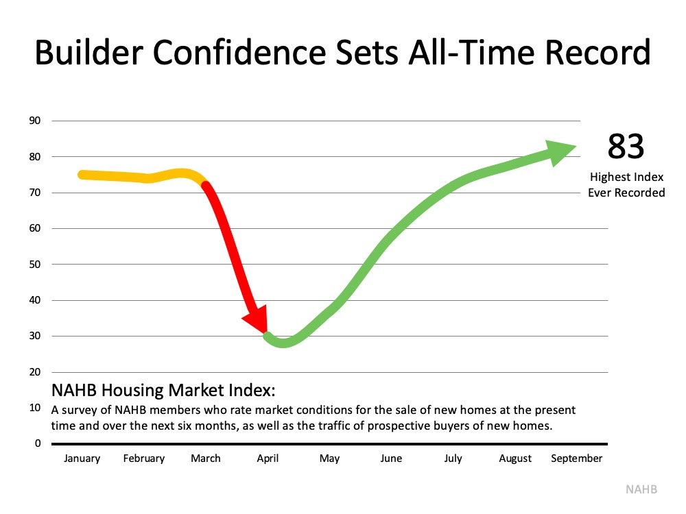Home Builder Confidence Hits All-Time Record | MyKCM