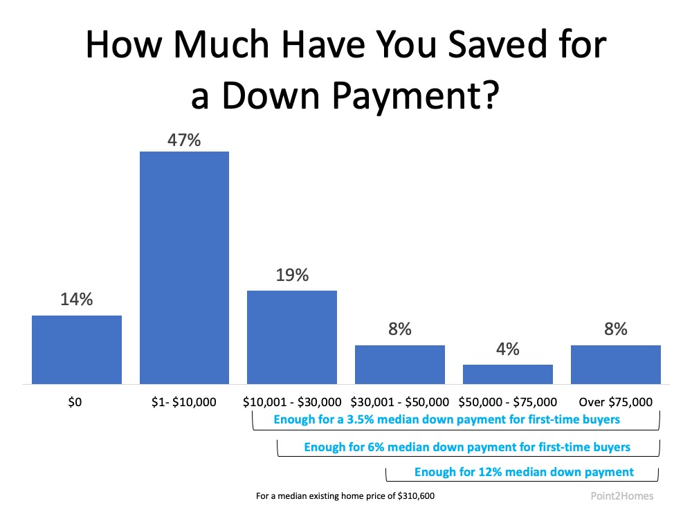 Do You Have Enough Money Saved for a Down Payment? | Fontaine Family - The Real Estate Leader