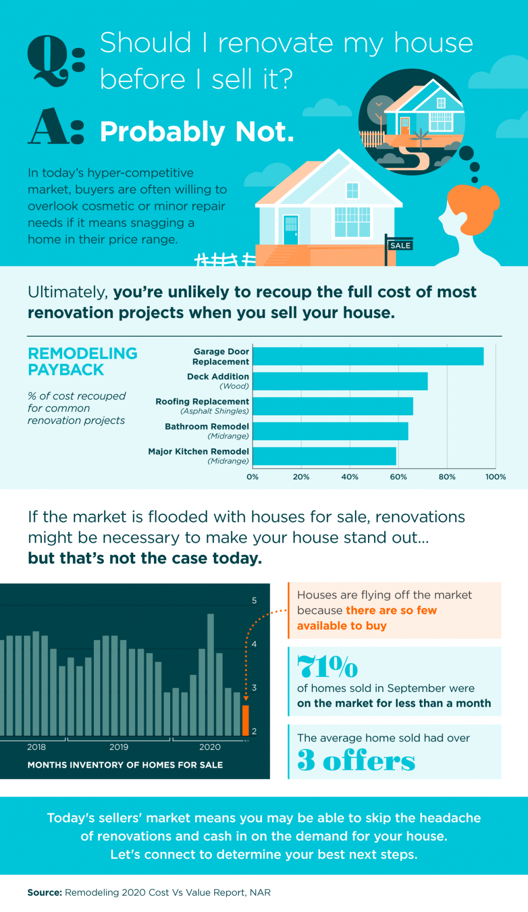 Should I Renovate My House Before I Sell It? [INFOGRAPHIC] | Maine Real Estate Blog | Fontaine Family - The Real Estate Leader | Auburn, Scarborough, Maine