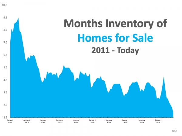 What Record-Low Housing Inventory Means for You | Maine Real Estate Blog