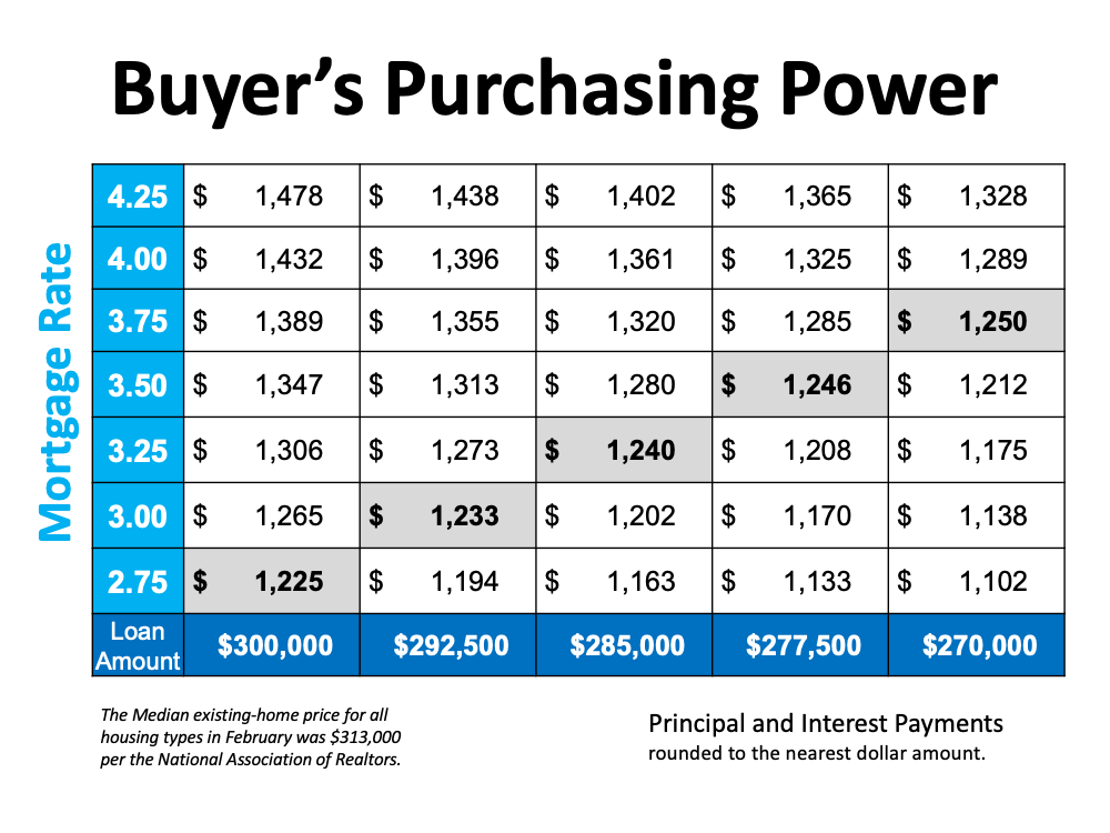 How a Change in Mortgage Rate Impacts Your Homebuying Budget | Maine Real Estate Blog | Fontaine Family - The Real Estate Leader | Auburn, Scarborough, Maine