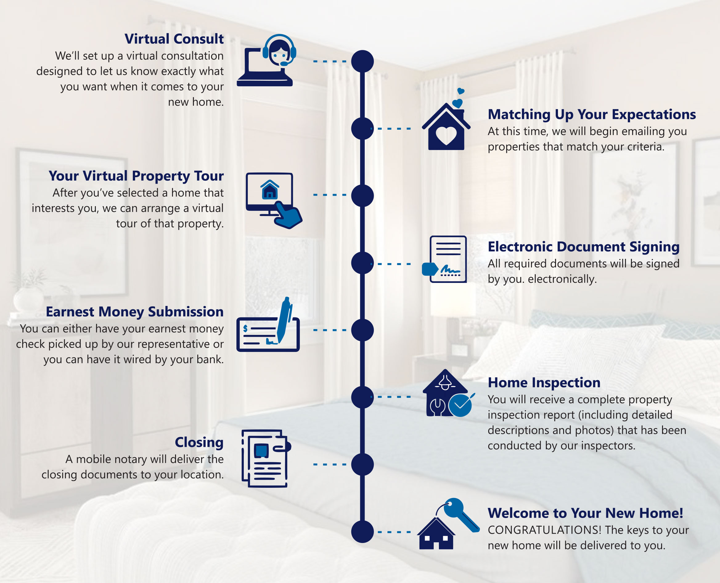 Virtual Home Buying Program and Timeline | Fontaine Family Team