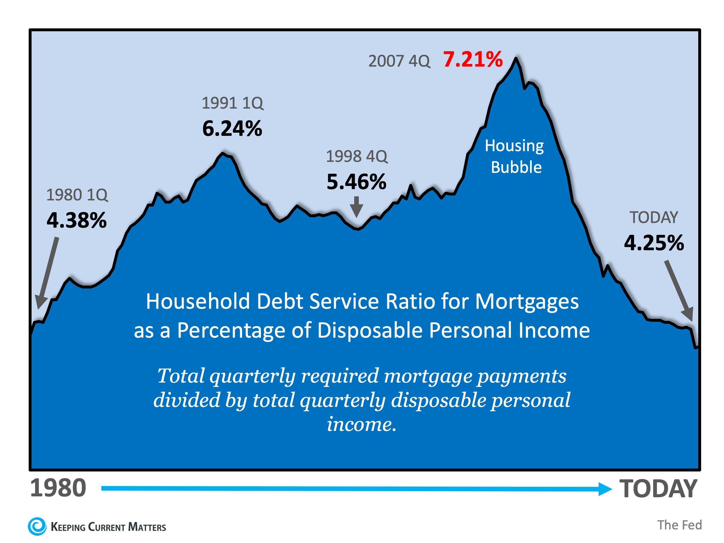 Is Mortgage Debt out of Control? | Keeping Current Matters