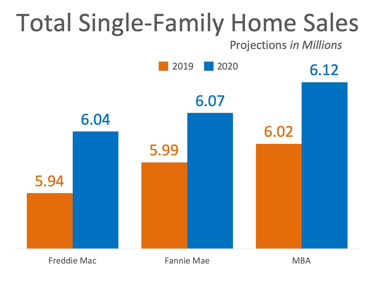 Home Sales Expected to Continue Increasing In 2020 | MyKCM