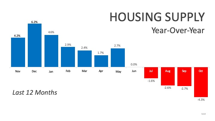 December 2019: The Buyer Stakes Are High Because Inventory Is Low | MyKCM