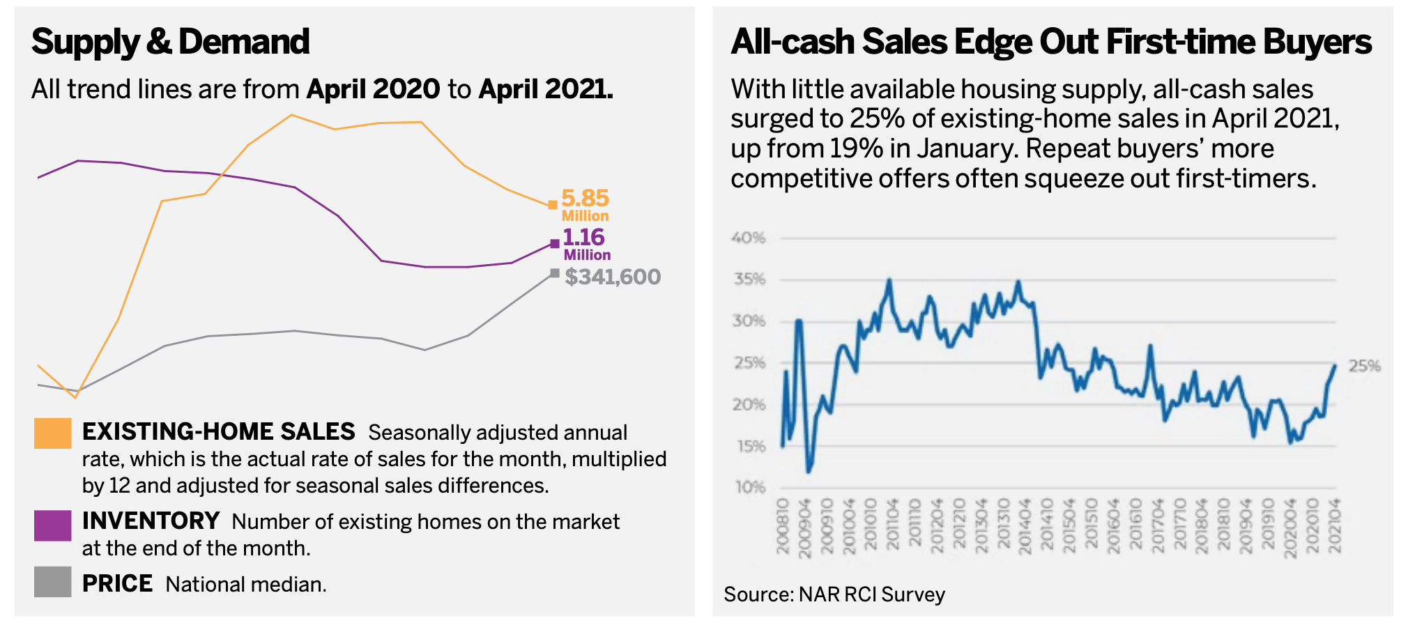 Supply & Demand/All-cash Sales Edge Out First-time Buyers