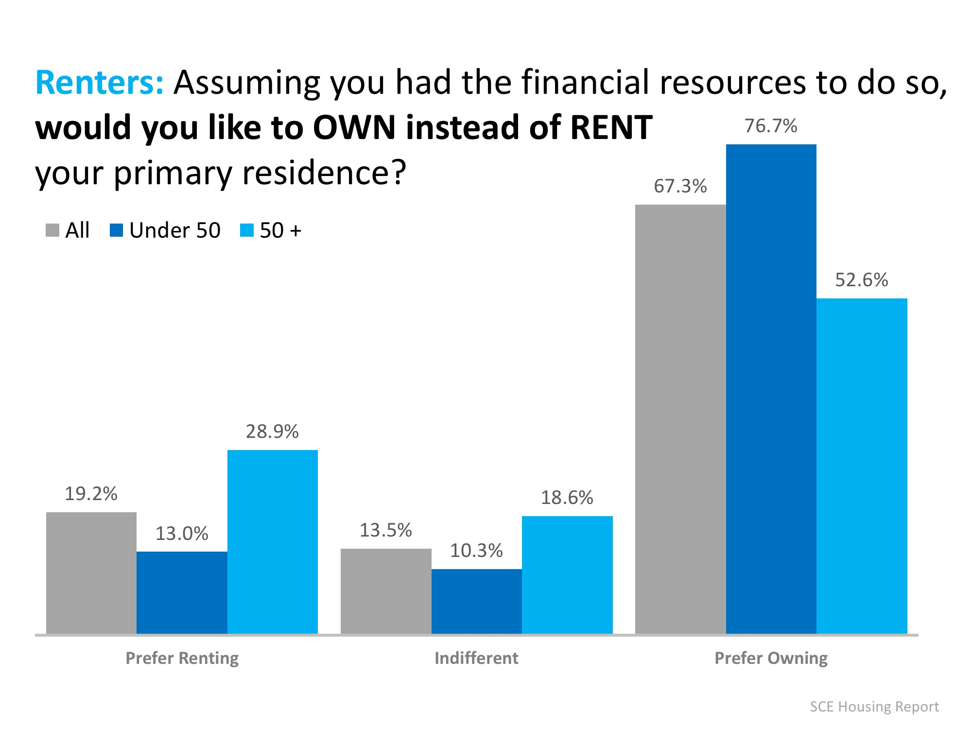Renters Under 50 Want to Buy a Home! | MyKCM