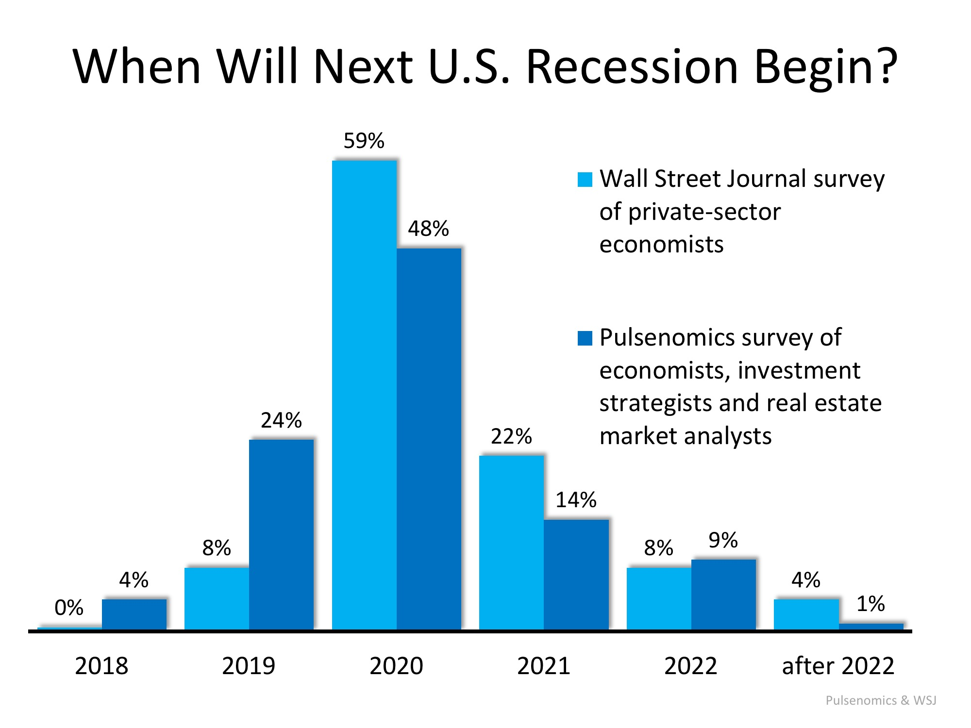 Next Recession in 2020? What Will Be the Impact? | MyKCM