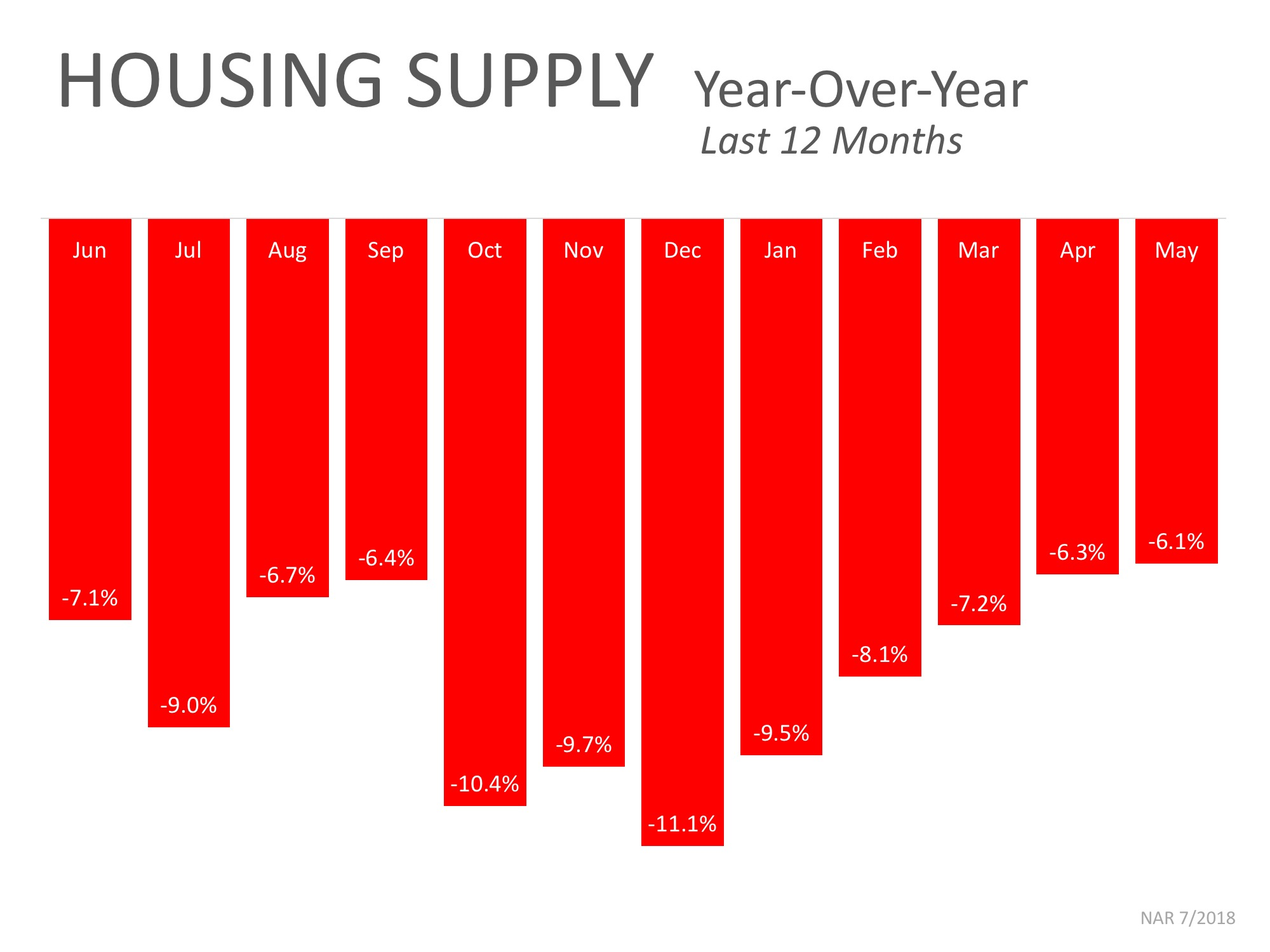 The #1 Reason to List Your House for Sale NOW! | MyKCM