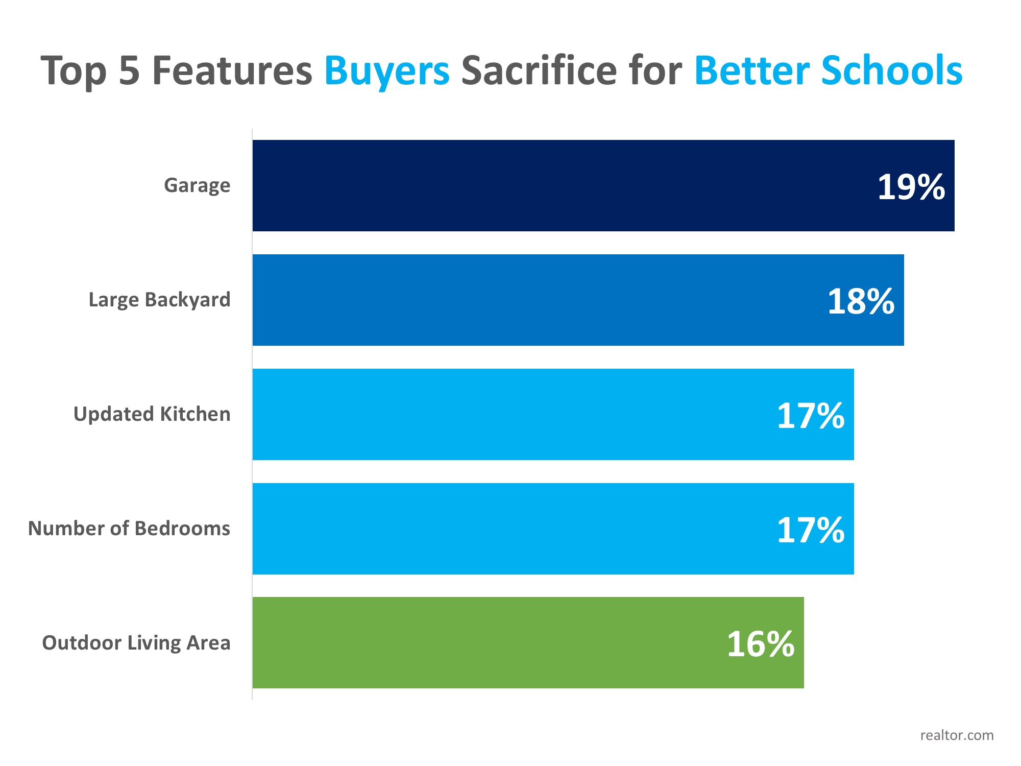 Homebuyers Willing to Sacrifice ‘Must-Haves’ in Favor of Good School Districts | MyKCM