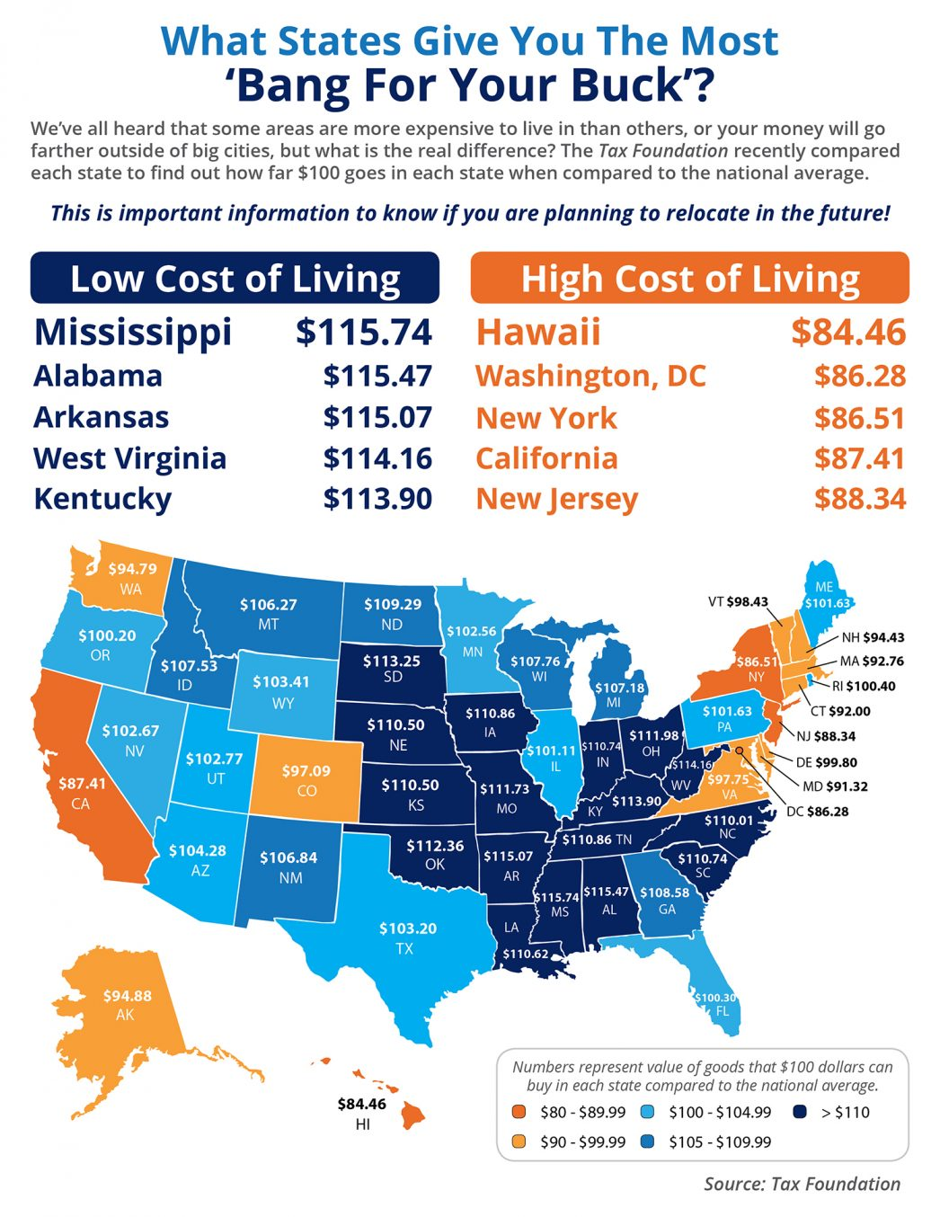 What State Gives You the Most ‘Bang for Your Buck’? [INFOGRAPHIC] | MyKCM