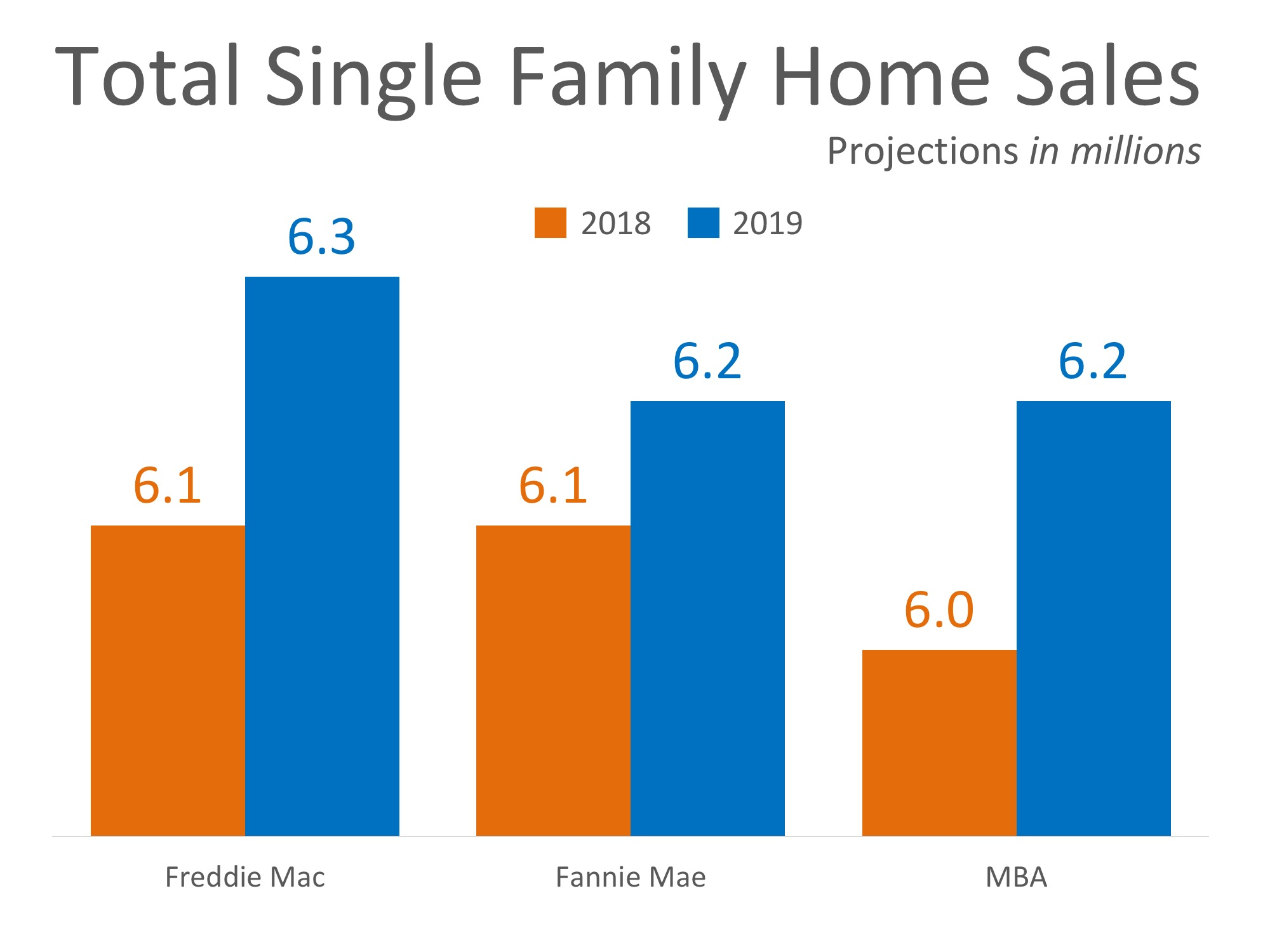 Home Sales Expected to Continue Increasing in 2019 | MyKCM