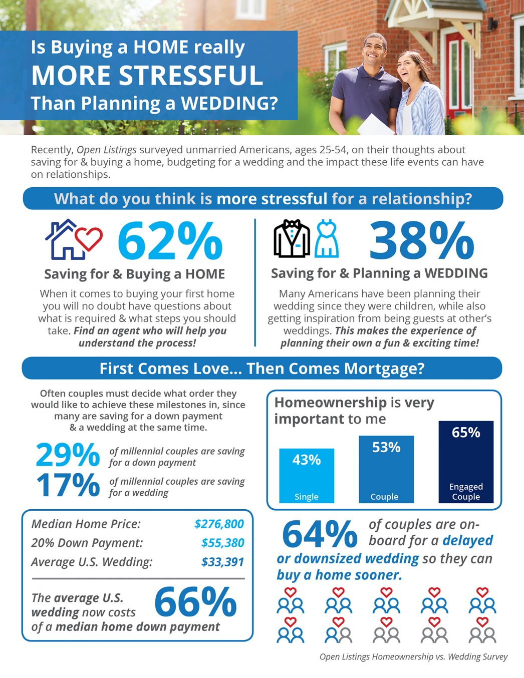 Is Buying a Home Really More Stressful Than Planning a Wedding? [INFOGRAPHIC] | MyKCM
