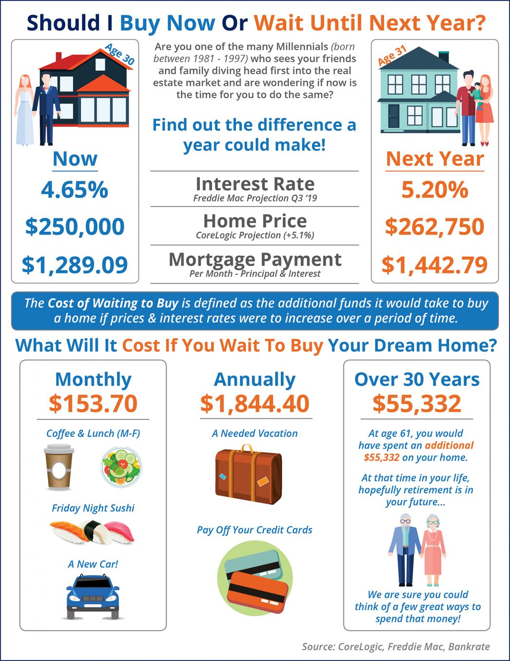 Should I Buy Now? Or Wait Until Next Year? [INFOGRAPHIC] | MyKCM