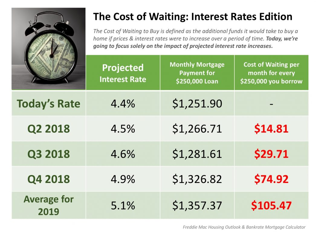 The Cost of Waiting: Interest Rates Edition [INFOGRAPHIC] | MyKCM