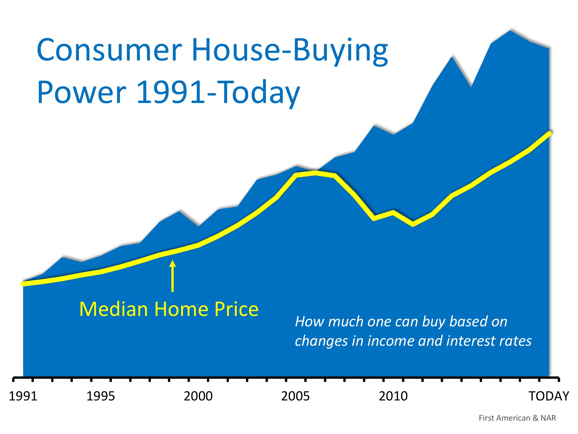 House-Buying Power at Near-Historic Levels | MyKCM