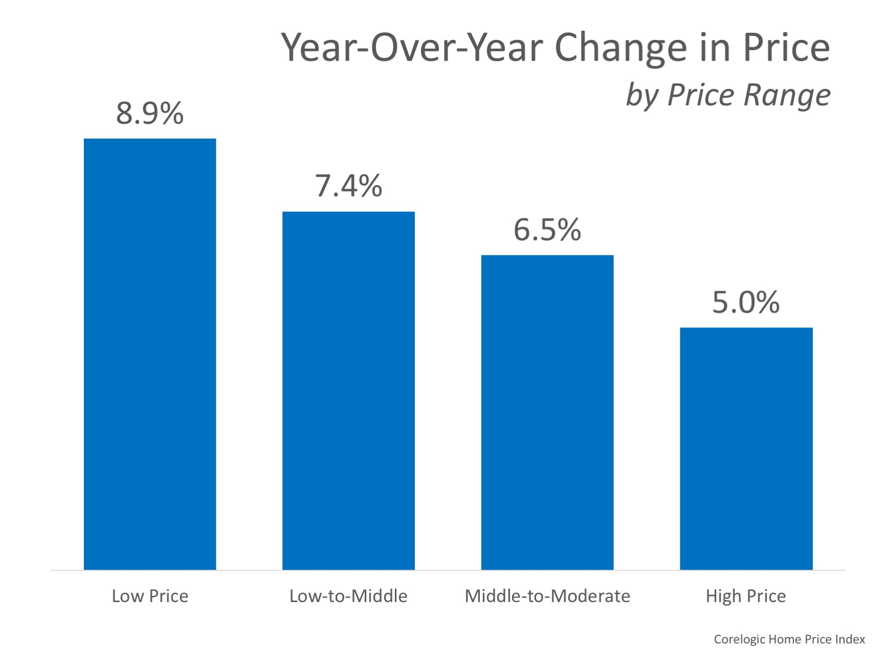 How Much Has Your Home Increased in Value? | MyKCM